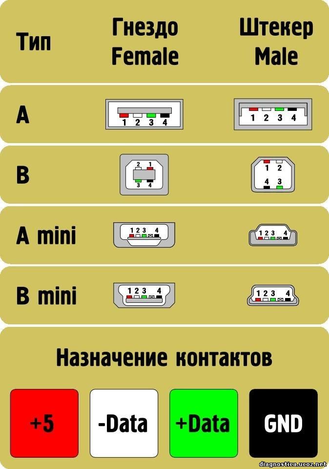 назначение контактов в usb